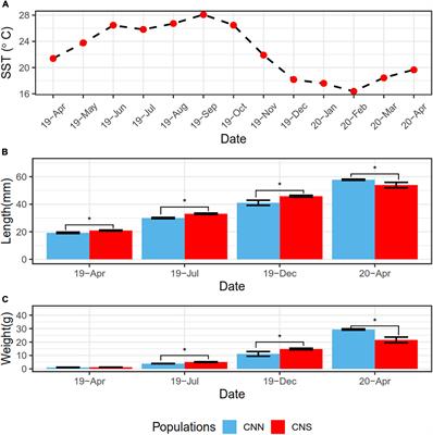 Comparative Transcriptome and DNA Methylation Analysis of Phenotypic Plasticity in the Pacific Abalone (Haliotis discus hannai)